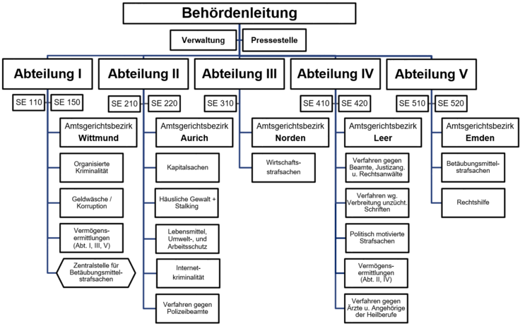 Organigramm StA Aurich